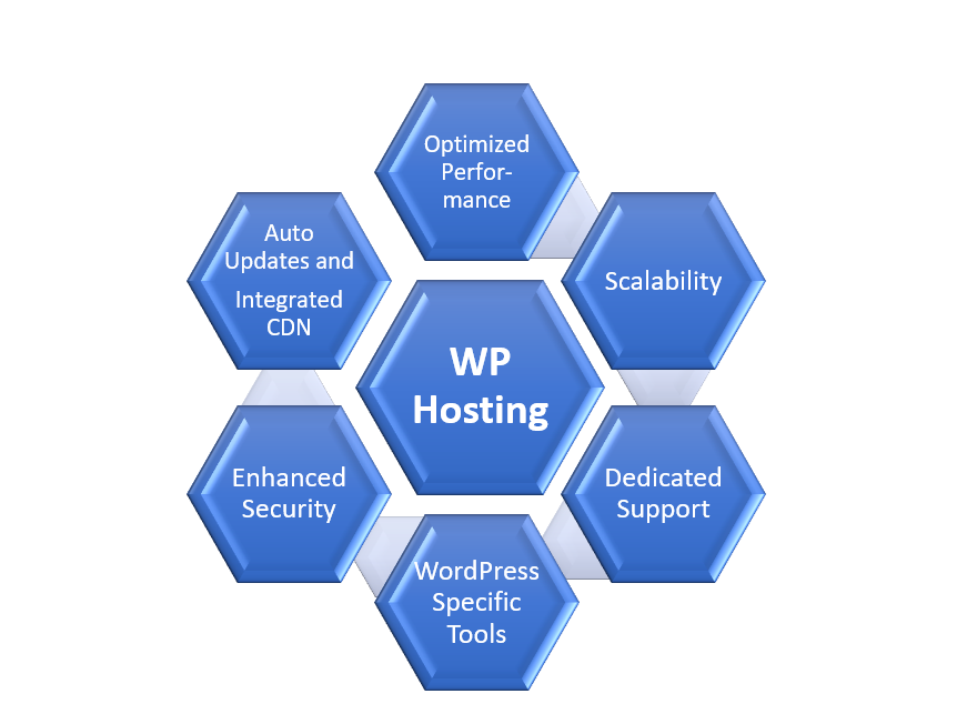 WP Hosting