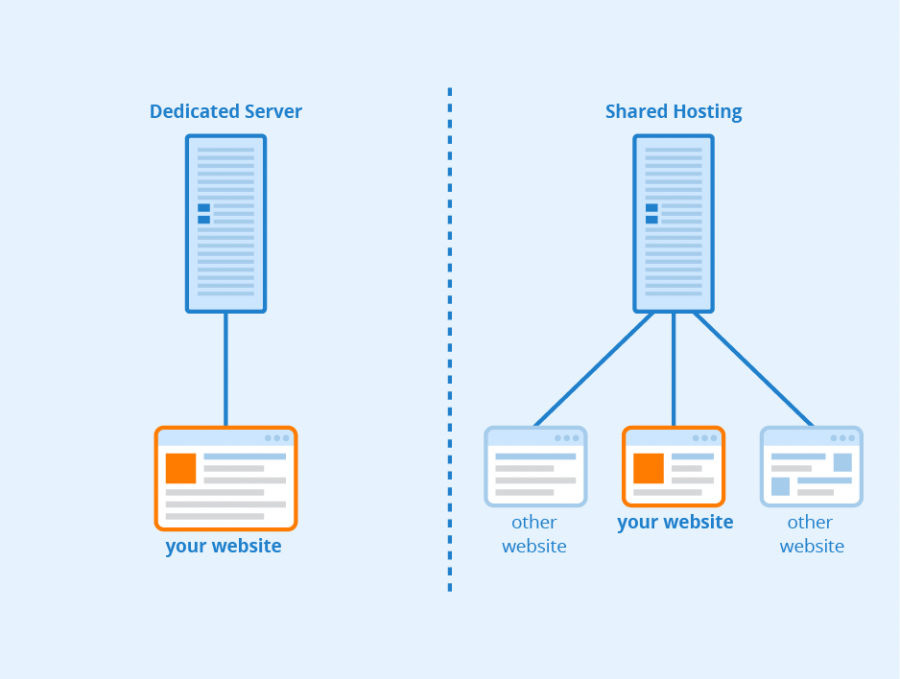 graphical representation of dedicated vs shared hosting